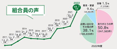 「組合員の声」件数の推移(左)／2022年度の「組合員の声」内訳(右)