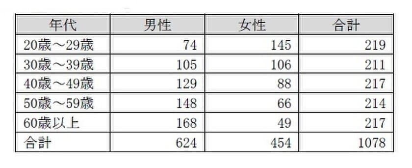 5月の自転車月間に合わせ自転車ユーザーにみる
「自転車の利用実態と安全運転に関する意識調査」を実施