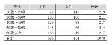 調査対象者の内訳