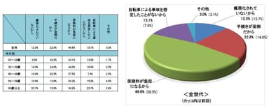 Q15自転車保険に加入しない理由