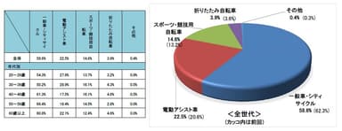 Q1普段乗っている自転車