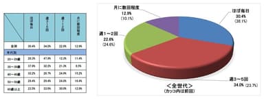 Q3自転車を利用する頻度