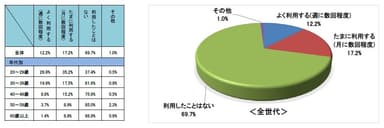 Q6シェアサイクルの利用