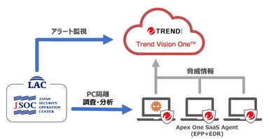 マネージドEDRサービス for Trend Micro(TM)のサービスイメージ