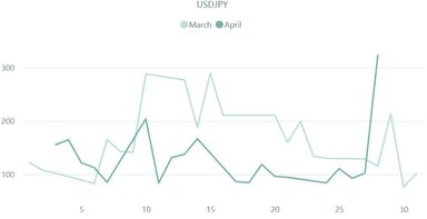 【ドル円(USD/JPY)のボラティリティ推移(対象月：2023年3月・4月)】