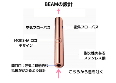 BEAMの設計