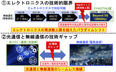 図1　6Gにおける技術的課題