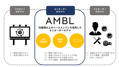 セミオーダーモデルにおけるAIの早期導入