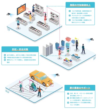 想定されるユースケース