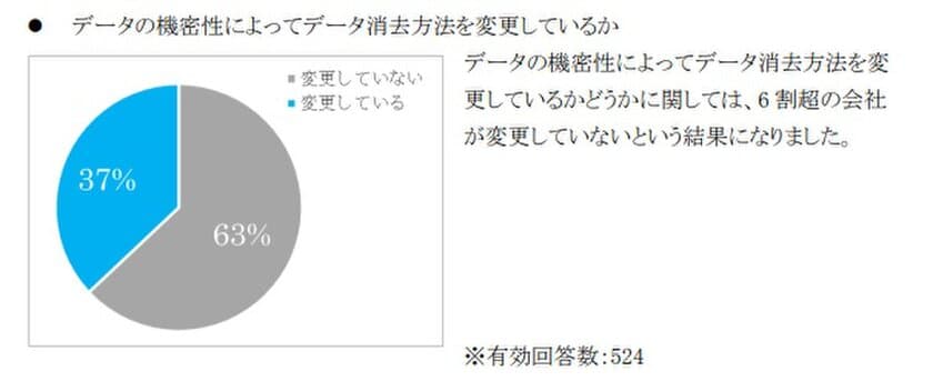 総務省セキュリティポリシーガイドライン改定を背景に、
1,029社の企業、団体を対象にしたデータ消去における実態を調査