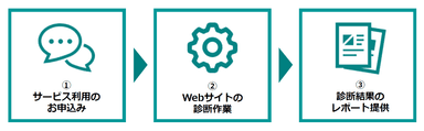 ＜クイックスキャナーの利用に必要なステップは「3ステップ」だけ＞