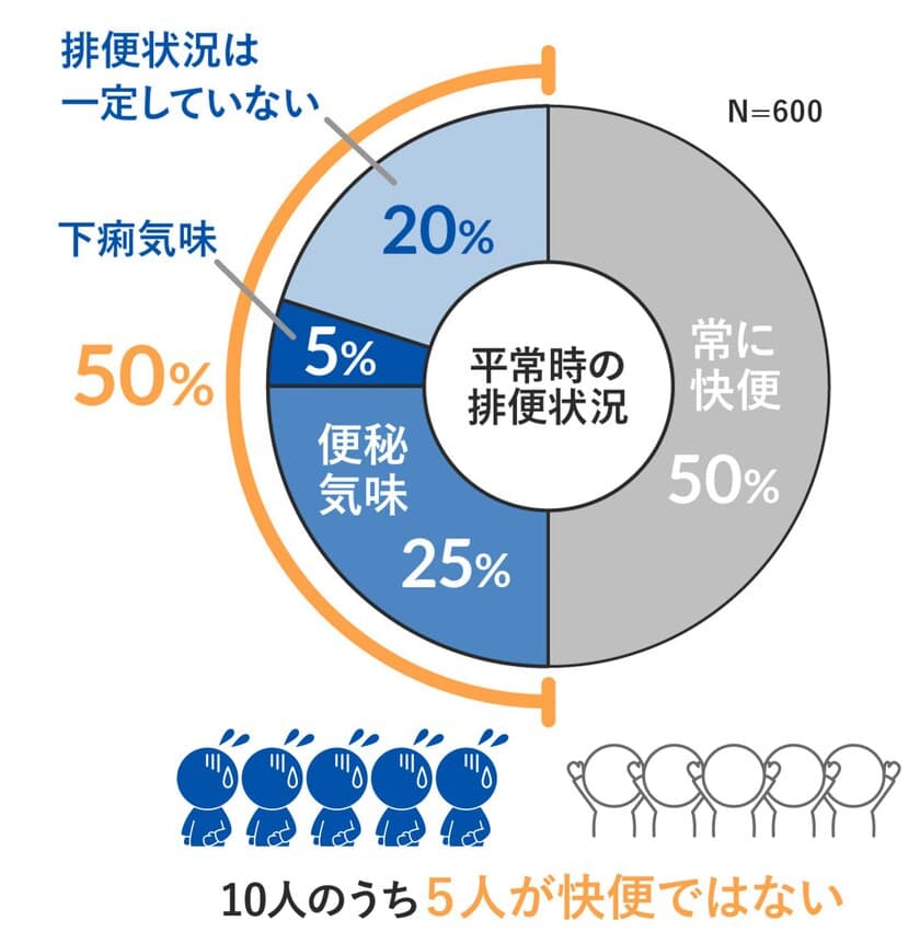 ＜第1弾＞
シニア世代の便通状態、半数が黄色信号　
60～80代男女に聞いた！『シニアの便通実態調査2023』
内科医が警鐘を鳴らす“ミイラ便”のリスク