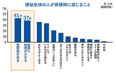 便秘気味の人が排便時に感じること