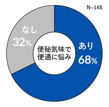 便秘気味で便通に悩みの有無