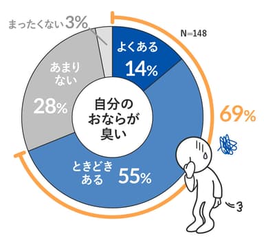 自分のおならが臭い