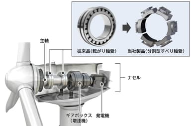 風力発電機用軸受