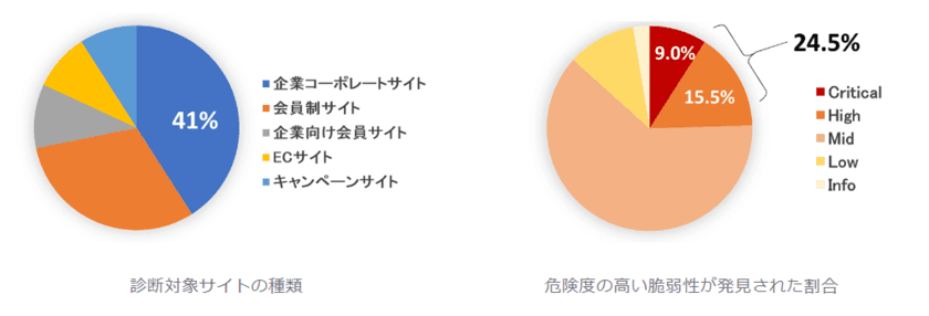 ラック、セキュリティ診断「DiaForce」のAIとRPAによる
自動診断の実績が急伸し、診断全体の20％以上に