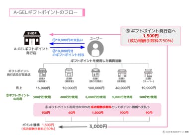 A-GELギフトポイント　フロー