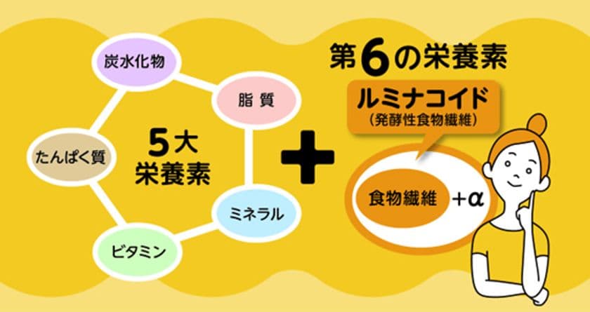 「パンの記念日」に実施したアンケート集計結果のご報告　
ルミナコイド摂取不足の理解は約7割