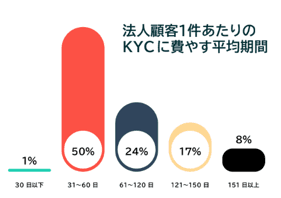 法人顧客1件あたりのKYCに費やす平均時間