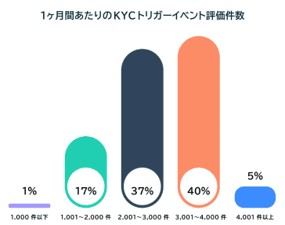 1ヵ月あたりのKYCトリガーイベント評価件数