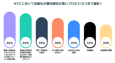 KYCにおいて自動化の優先順位が高いプロセス