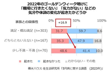 積水ハウス 住生活研究所「5月病に関する調査　(2023年)」