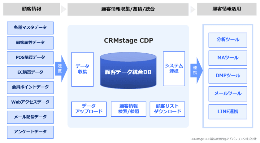 統合CRMプラットフォーム「CRMstage」、
データ収集・統合に特化した短納期版パッケージ
「CRMstage CDP」の提供開始