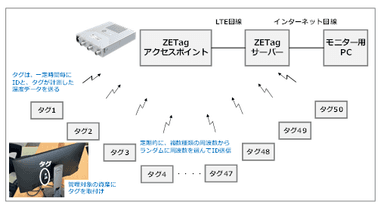 自動資産管理システムの構成図