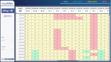 Power BIによる各タグの受信状況・温度範囲の可視化