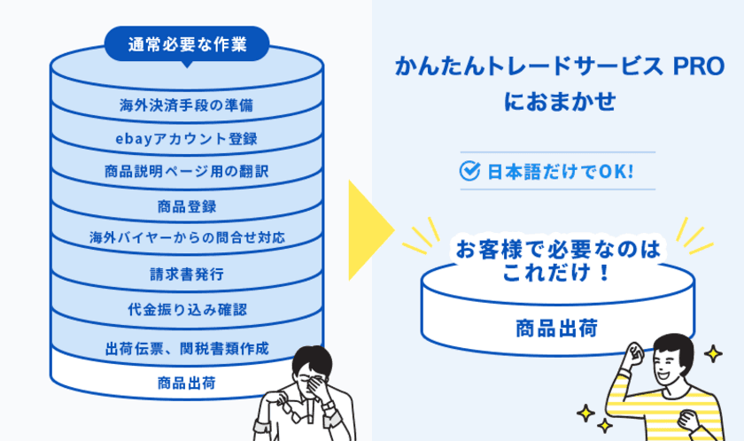 海外展開を簡単に！かんたんトレードサービスPROが
中小機構の「EC活用支援パートナー」に認定