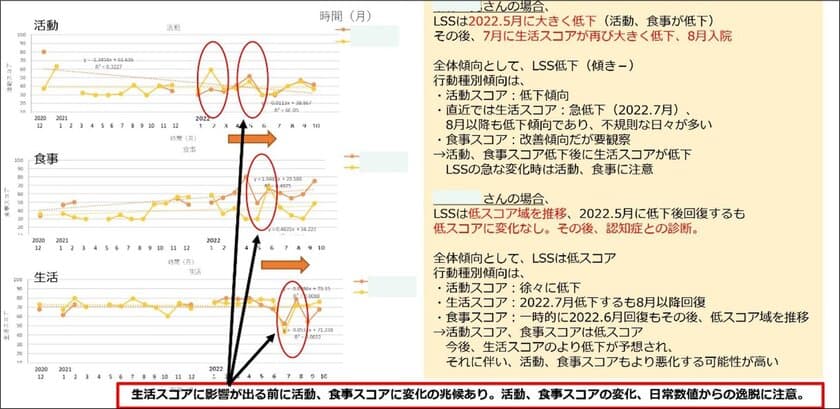 産学官連携によるICTを活用した健康づくり・見守り支援事業
家庭の電力データの活用が
健康を見守り、行動変容を促すのに有効なことが判明