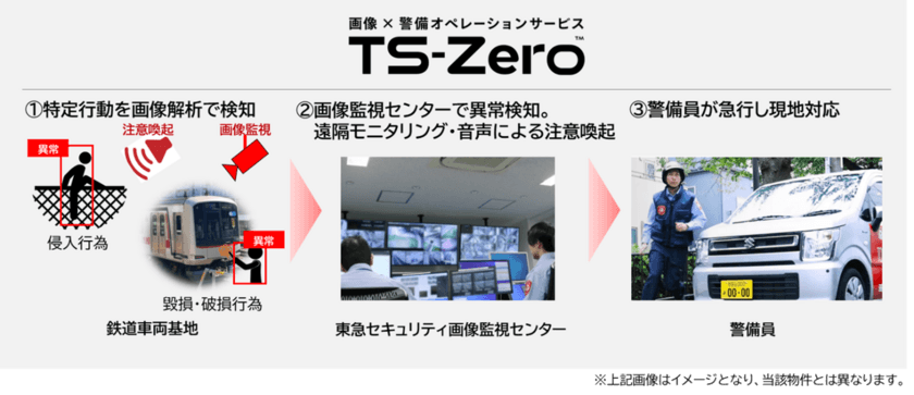 東急電鉄鉄道車両基地において、
「画像×警備オペレーションサービス『TS-Zero(TM)』」
実証実験を実施