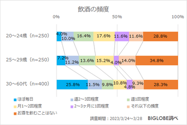 飲酒の頻度