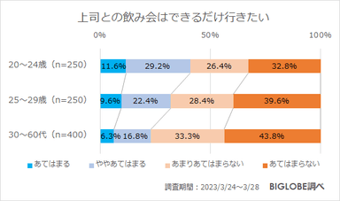 上司との飲み会はできるだけ行きたい