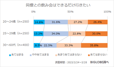 同僚との飲み会はできるだけ行きたい