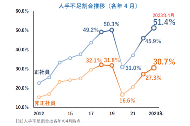 人手不足割合推移