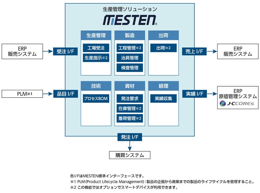 ＪＦＥシステムズ、
生産管理ソリューション「MESTEN(R)」を販売開始　
― 製造業の高精度な品質・コスト管理を支援 ―