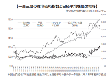 一都三県の住宅価格指数と日経平均株価の推移