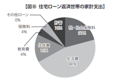 住宅ローン返済世帯の家計支出