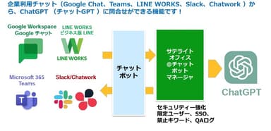 社内チャットからのAI相談機能とは？