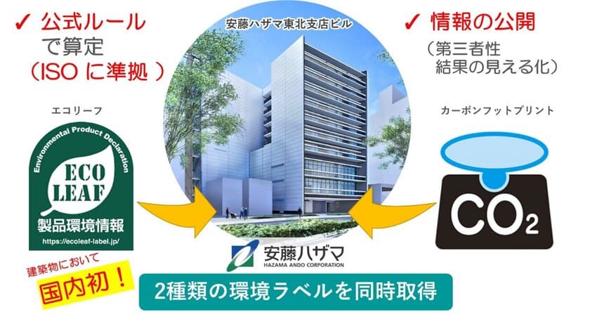 国内初、設備や運用も含めた建築物LCAで
2種類の環境ラベルを同時取得