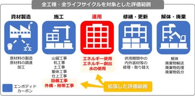 図2：設備工事の資材積み上げ算定や、運用時の算定も評価へ拡大