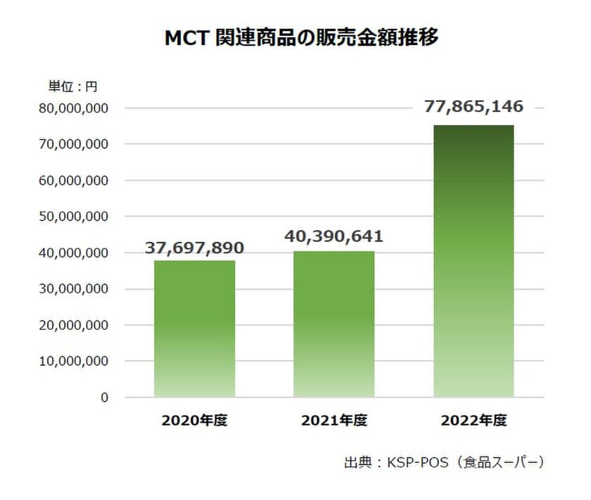 MCT市場が2年連続で過去最高を更新　関連商品が続々　
市場拡大の鍵は、約半分を占めるMCT配合の加工食品