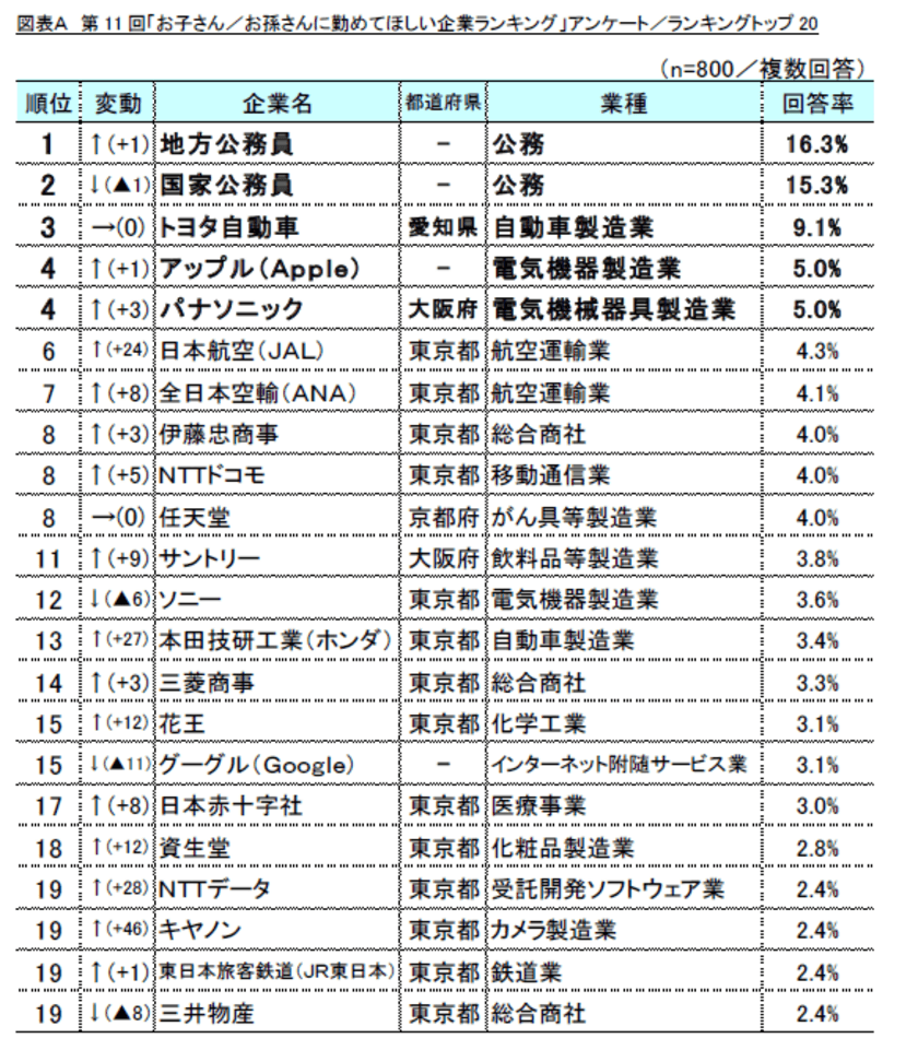 第11回「お子さん／お孫さんに勤めてほしい企業」調査