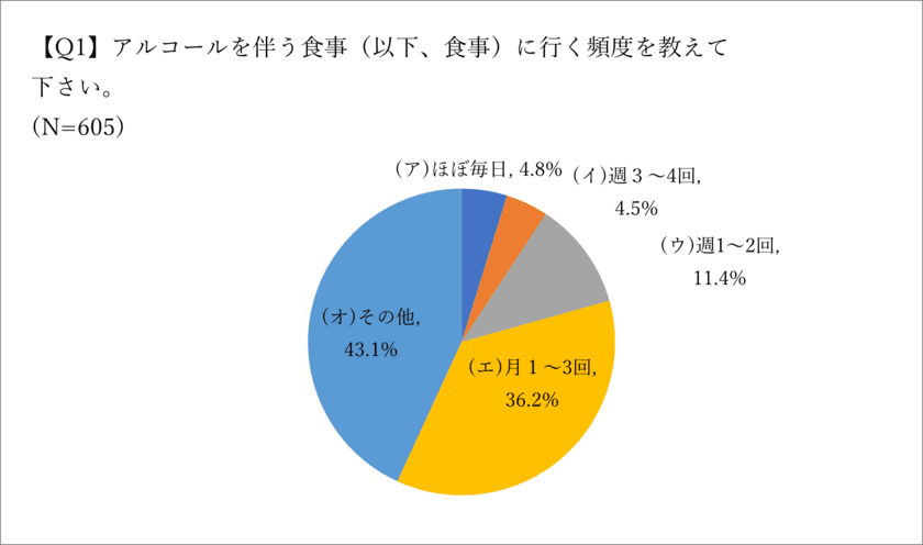 非喫煙者を対象に飲食店の分煙対策に関する
意識調査(2023年4月)の結果を公開　
～非喫煙者の行動特性・分煙に対する意識を確認～