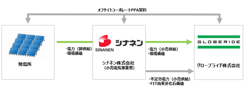 フィッシング事業＜DAIWA＞の成長を支え続ける
生産拠点・東京工場とグローブライド本社における使用電力を
再生可能エネルギー100％へと転換