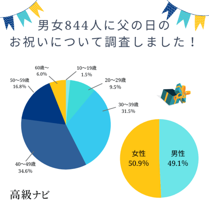 父の日は影が薄い？忘れられがち…？844人に実態を大調査！