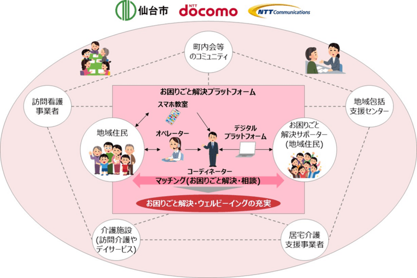 宮城県仙台市、ドコモ、NTT Comがデジタル技術を活用し
地域住民のお困りごと解決を図る実証実験を開始