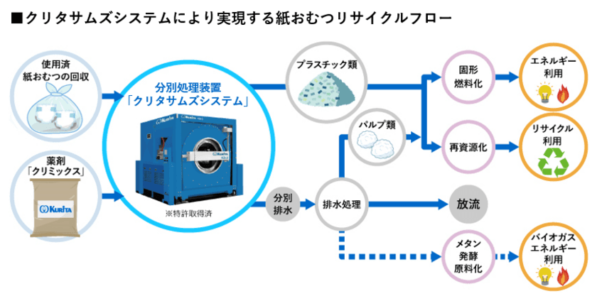 循環型経済社会構築の実現に向け使用済紙おむつの分別処理装置
「クリタサムズシステム」を開発